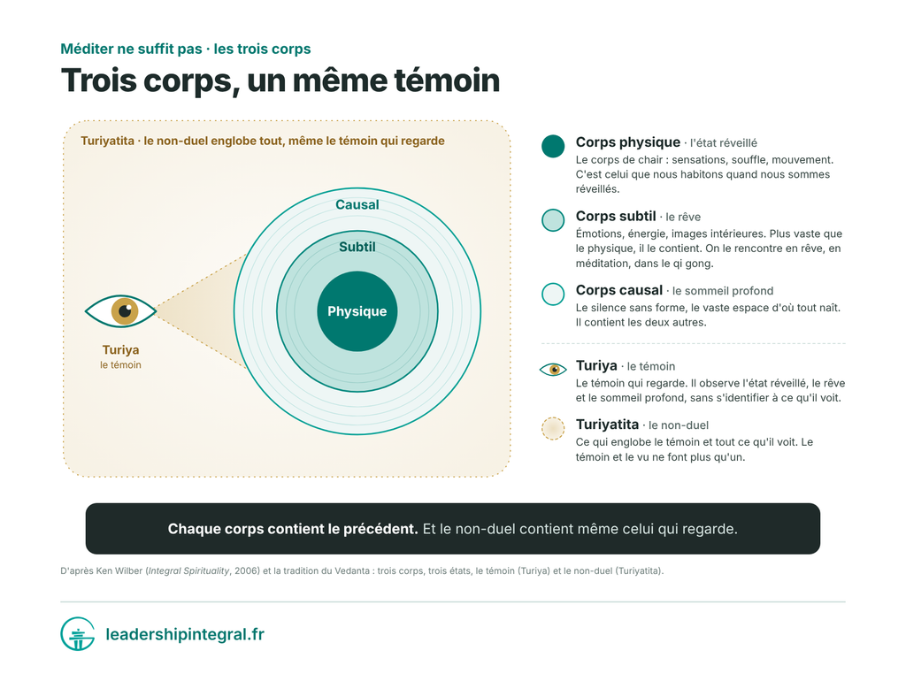 Les trois corps en cercles emboîtés : le physique au centre, contenu par le subtil, lui-même contenu par le causal. Turiya, le témoin, regarde les trois. Turiyatita, le non-duel, englobe le témoin et tout ce qu’il voit